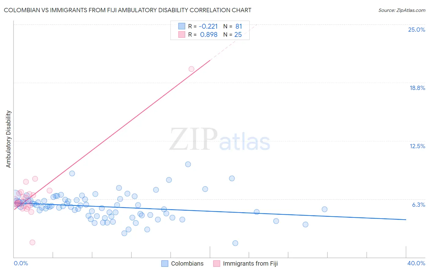 Colombian vs Immigrants from Fiji Ambulatory Disability