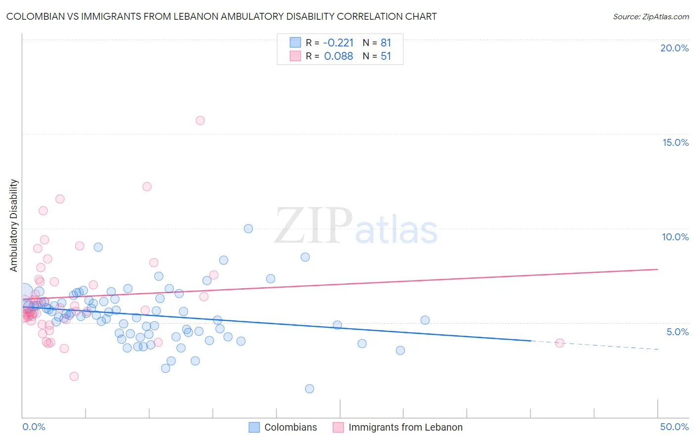 Colombian vs Immigrants from Lebanon Ambulatory Disability