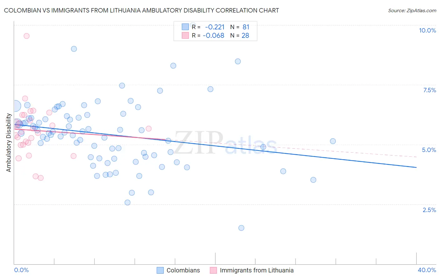 Colombian vs Immigrants from Lithuania Ambulatory Disability