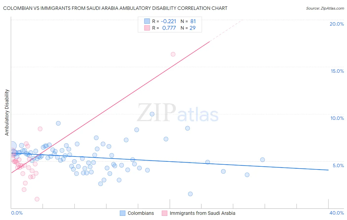 Colombian vs Immigrants from Saudi Arabia Ambulatory Disability