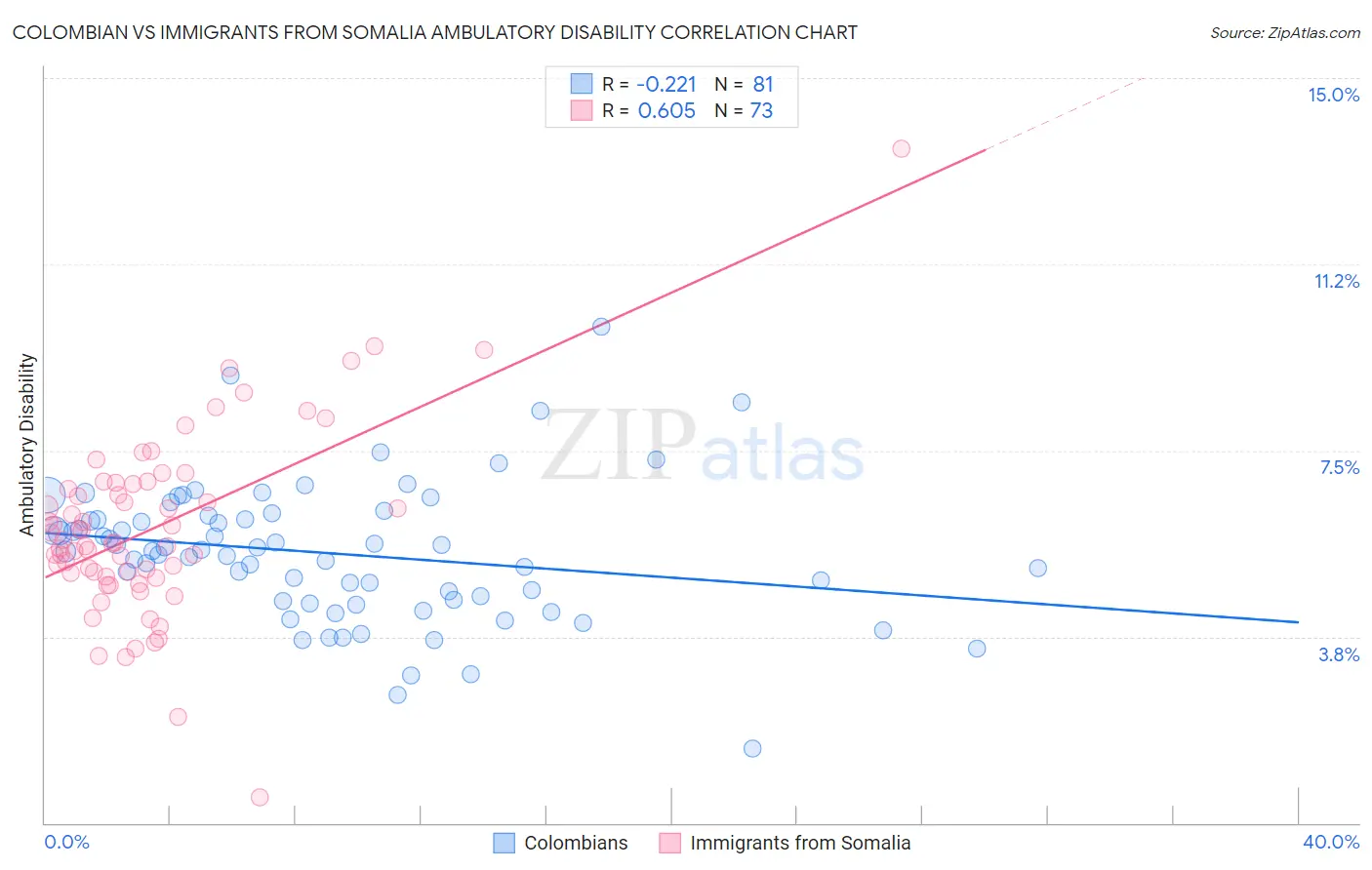 Colombian vs Immigrants from Somalia Ambulatory Disability