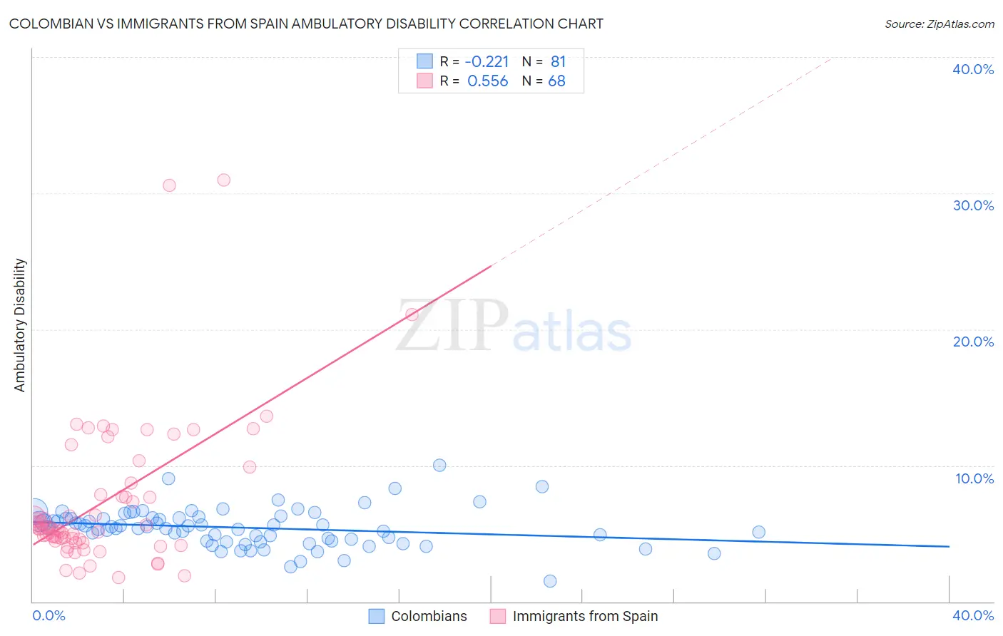 Colombian vs Immigrants from Spain Ambulatory Disability