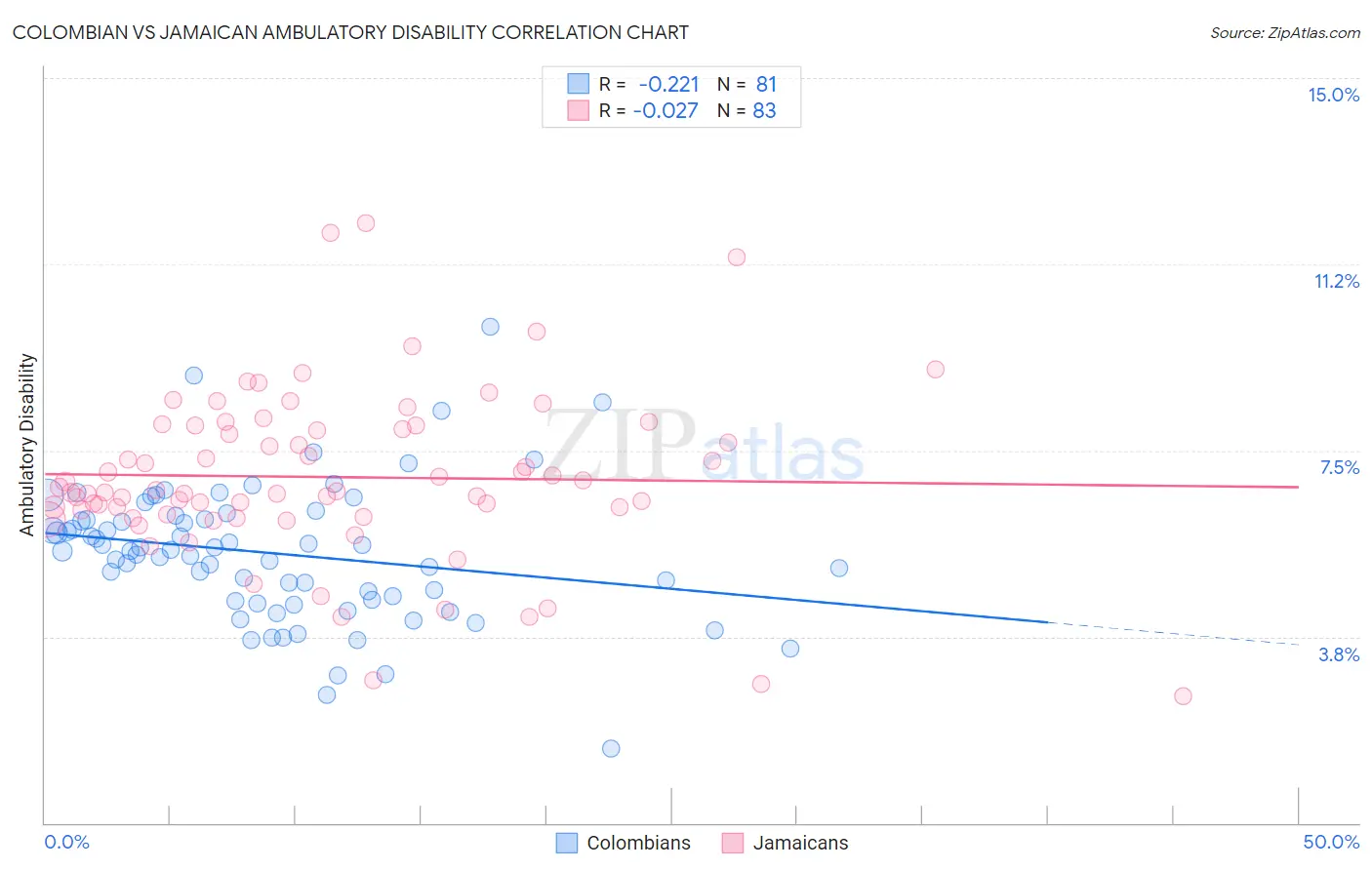 Colombian vs Jamaican Ambulatory Disability