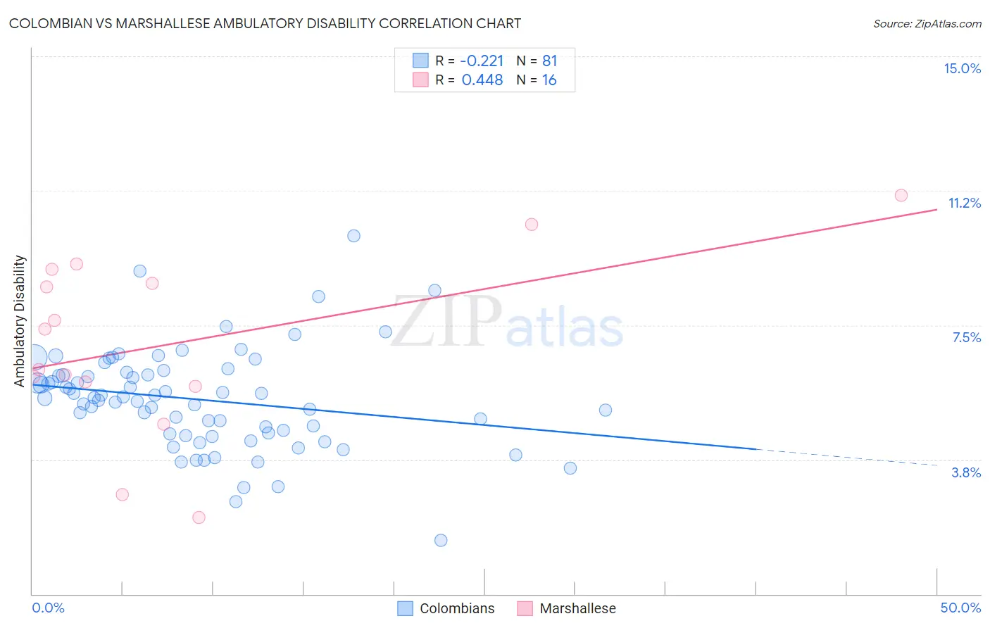 Colombian vs Marshallese Ambulatory Disability