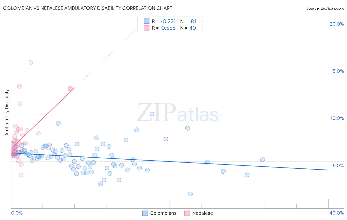 Colombian vs Nepalese Ambulatory Disability