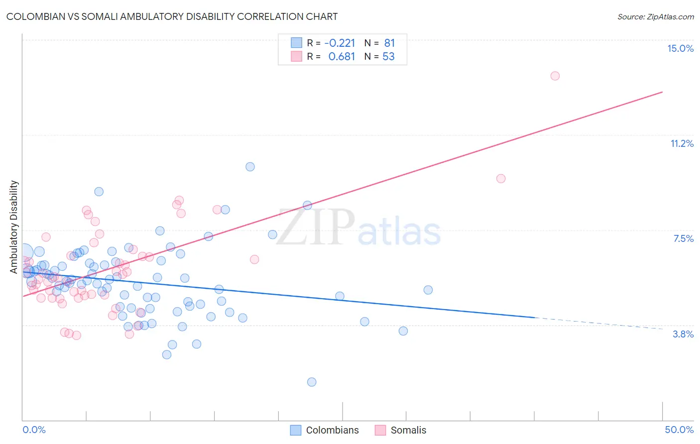 Colombian vs Somali Ambulatory Disability