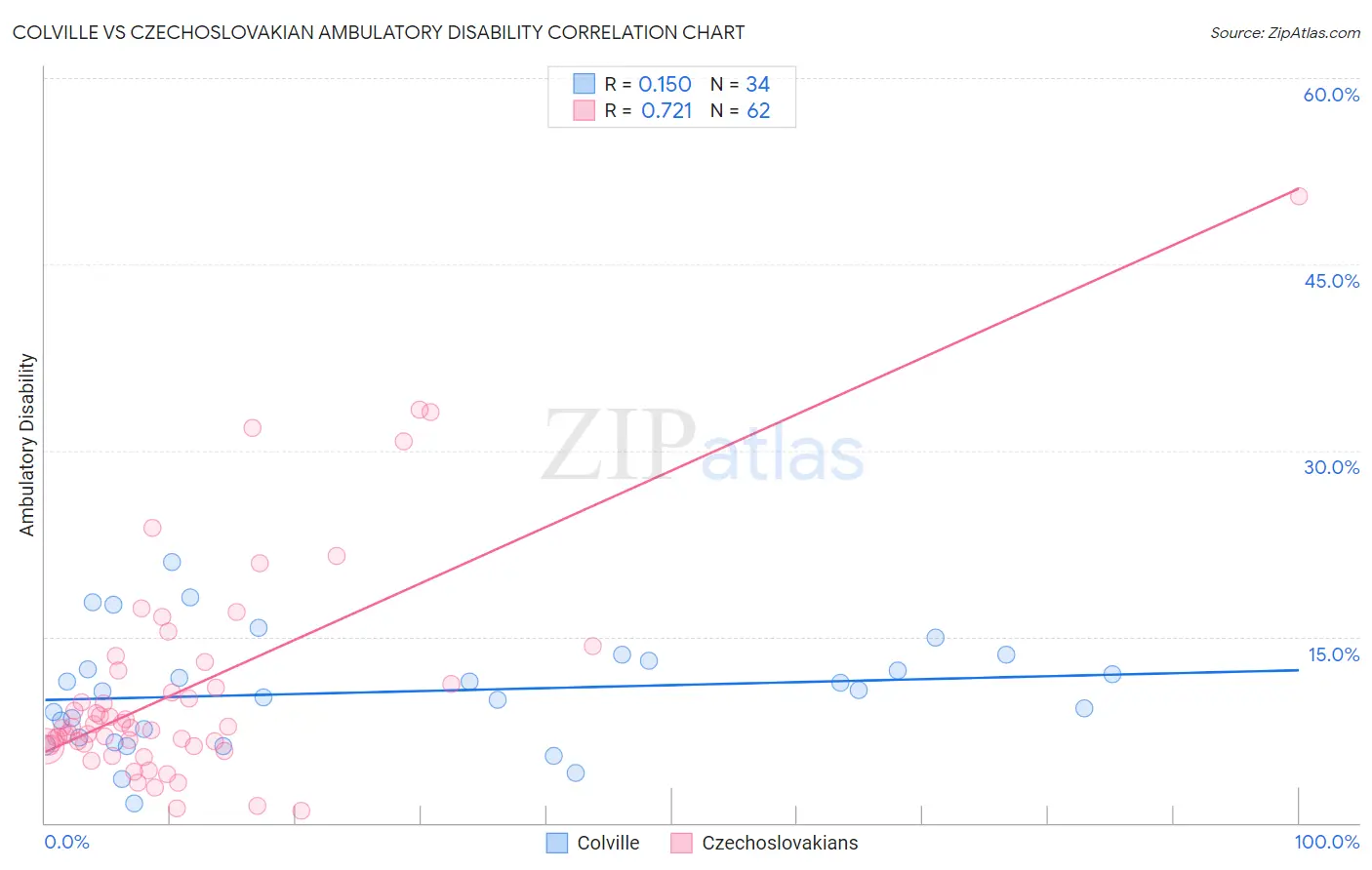 Colville vs Czechoslovakian Ambulatory Disability