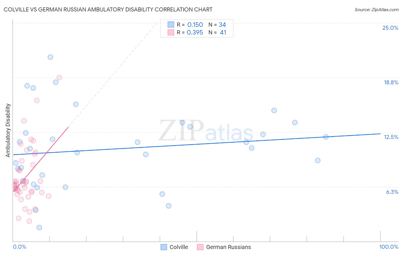 Colville vs German Russian Ambulatory Disability