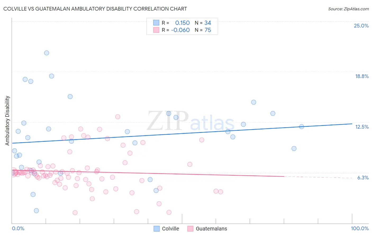 Colville vs Guatemalan Ambulatory Disability