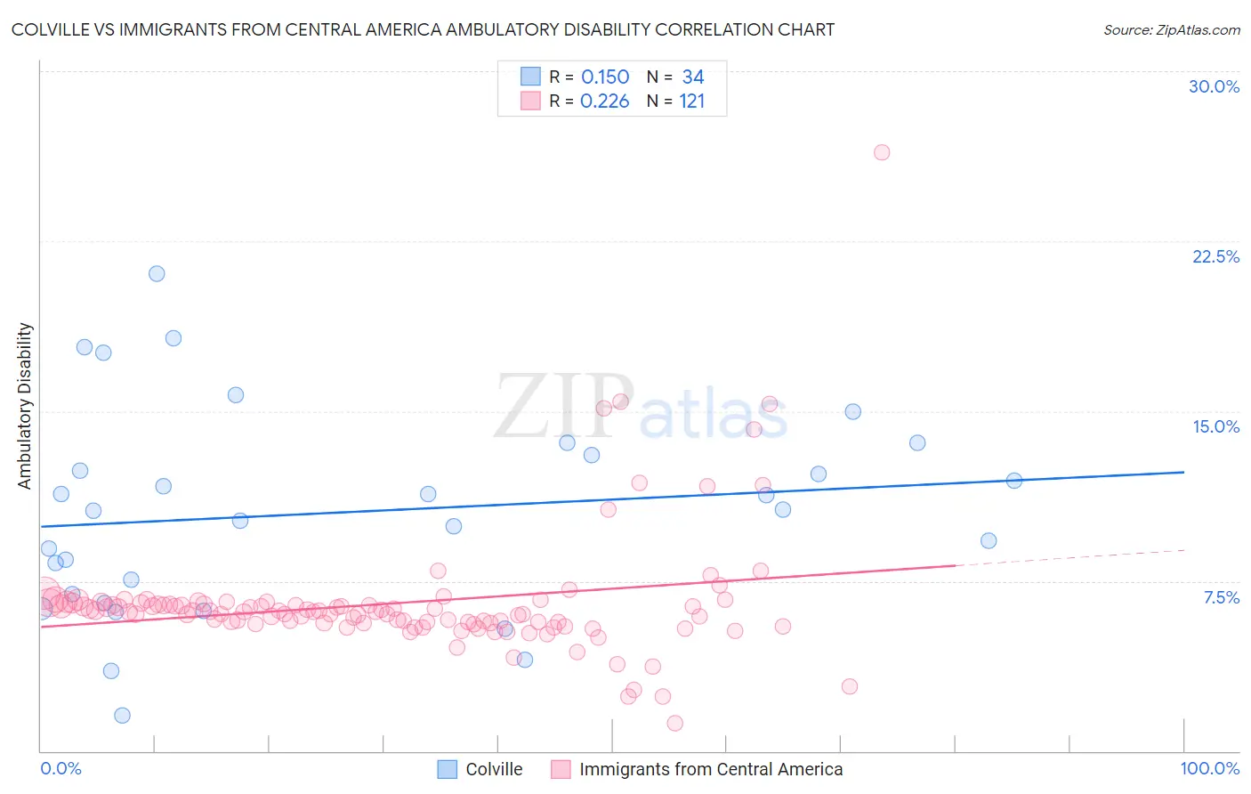 Colville vs Immigrants from Central America Ambulatory Disability