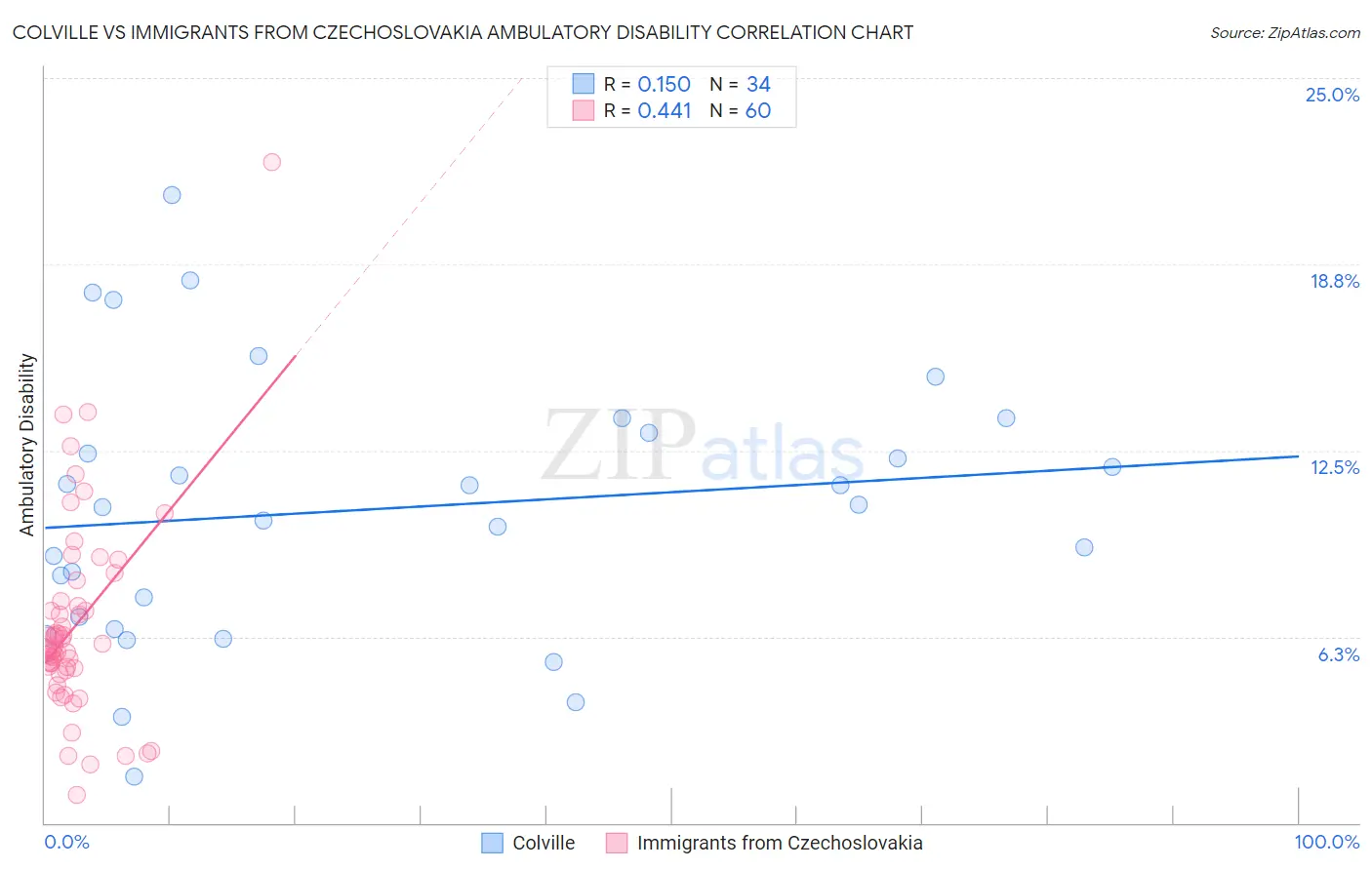 Colville vs Immigrants from Czechoslovakia Ambulatory Disability