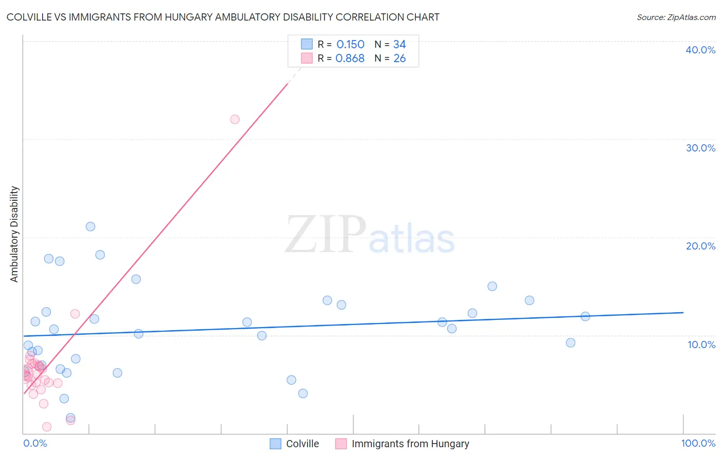 Colville vs Immigrants from Hungary Ambulatory Disability