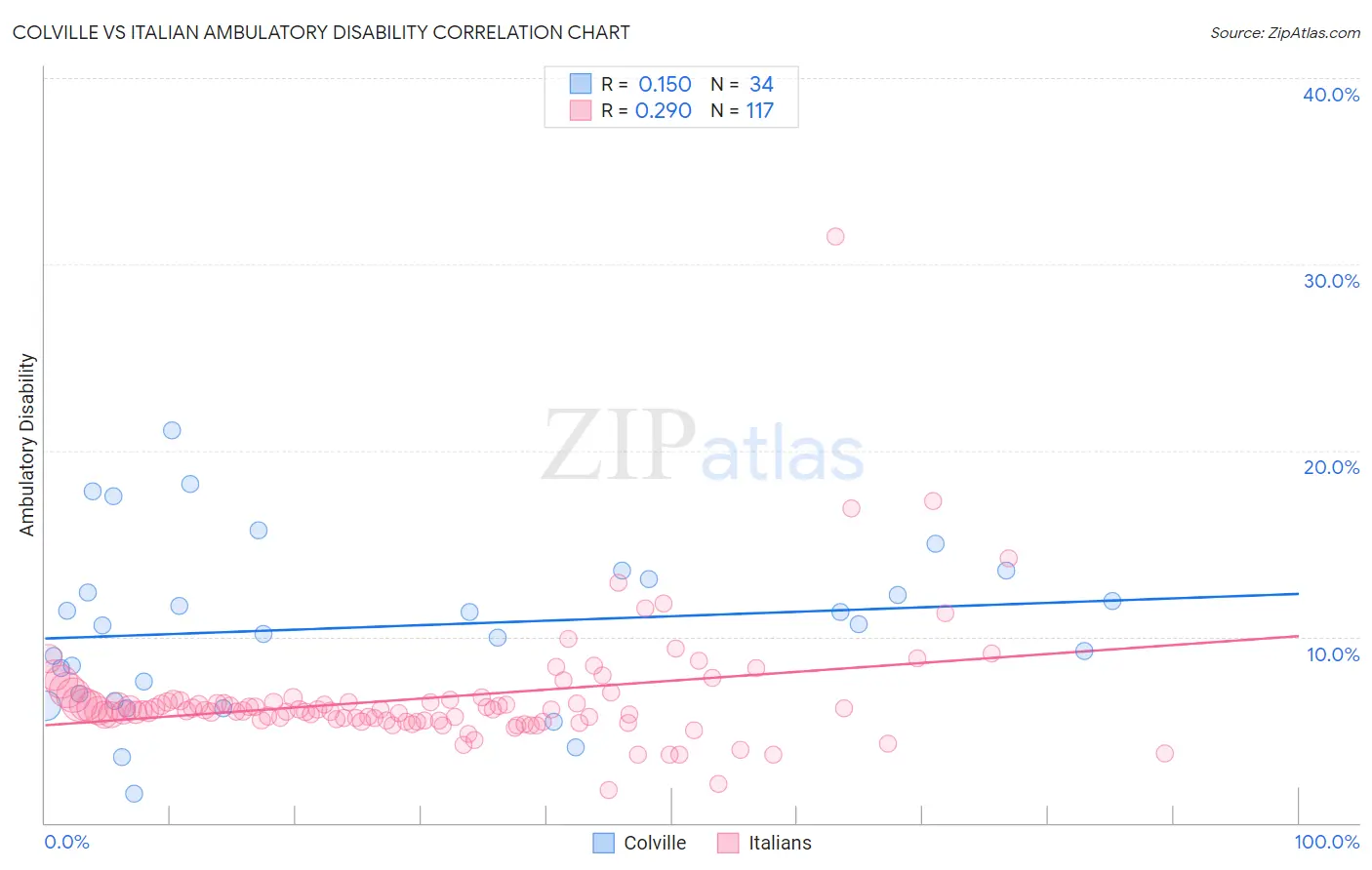 Colville vs Italian Ambulatory Disability