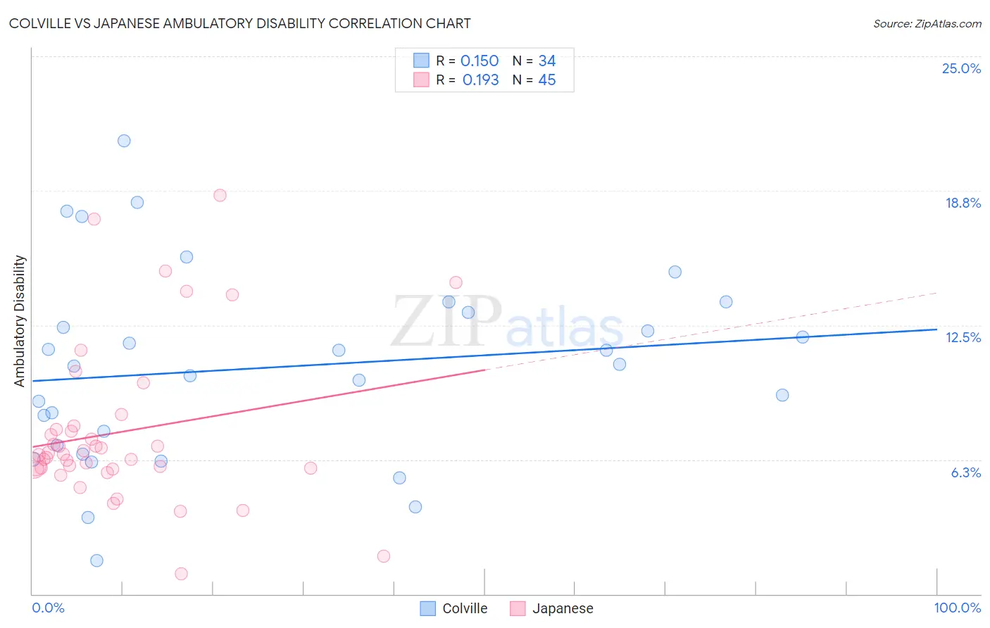 Colville vs Japanese Ambulatory Disability