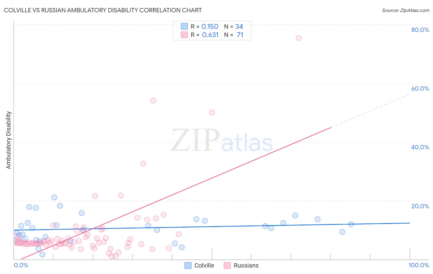 Colville vs Russian Ambulatory Disability