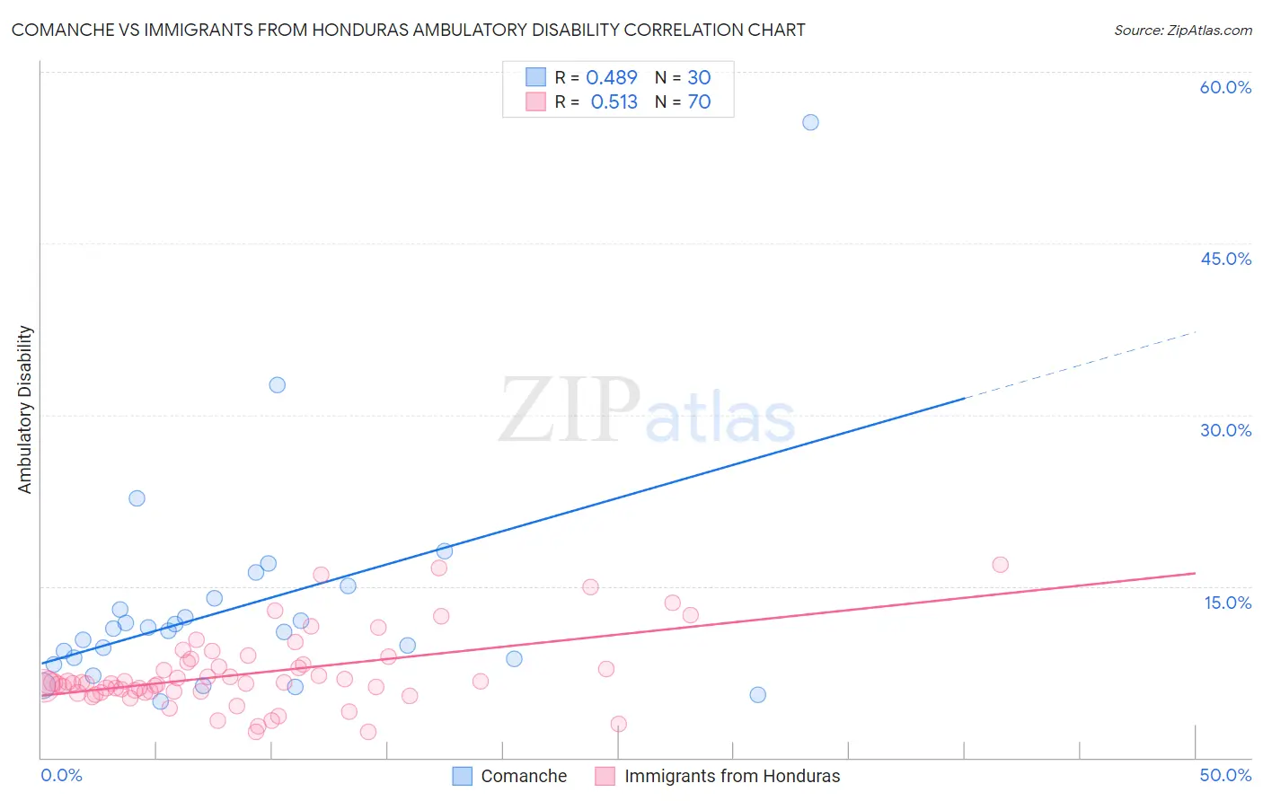 Comanche vs Immigrants from Honduras Ambulatory Disability