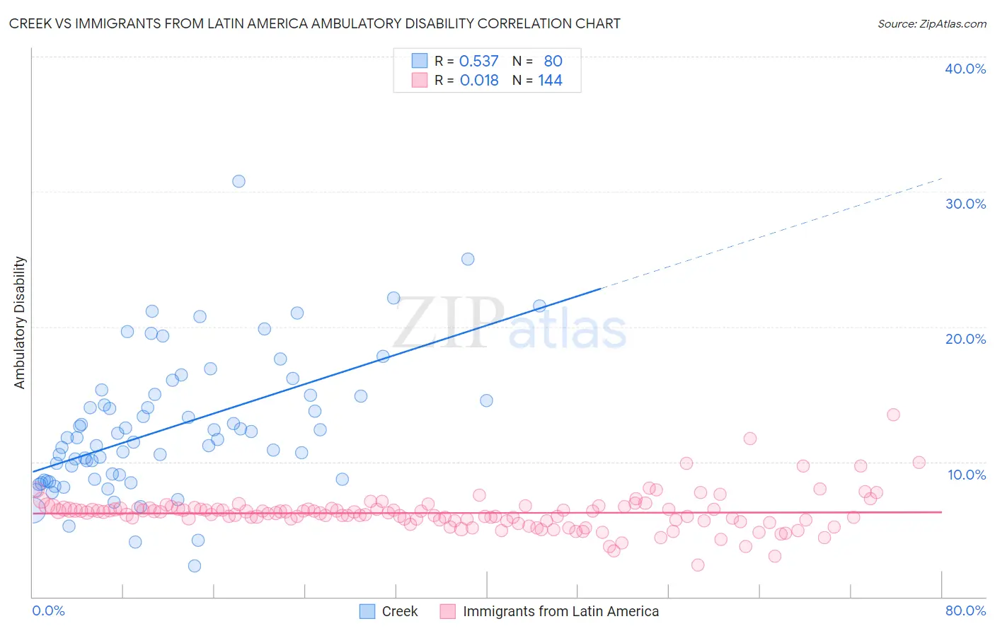 Creek vs Immigrants from Latin America Ambulatory Disability