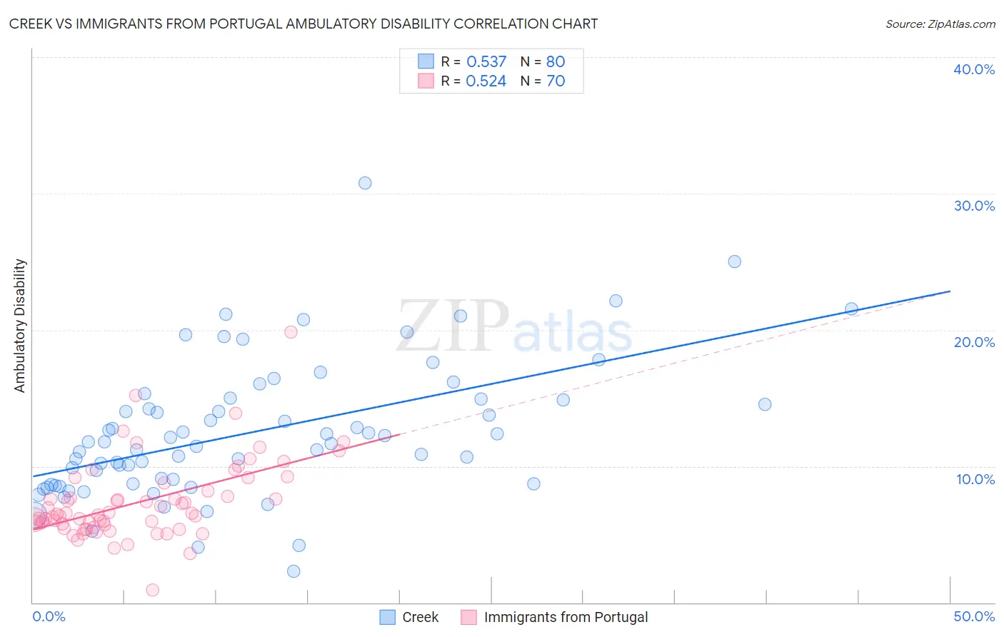 Creek vs Immigrants from Portugal Ambulatory Disability