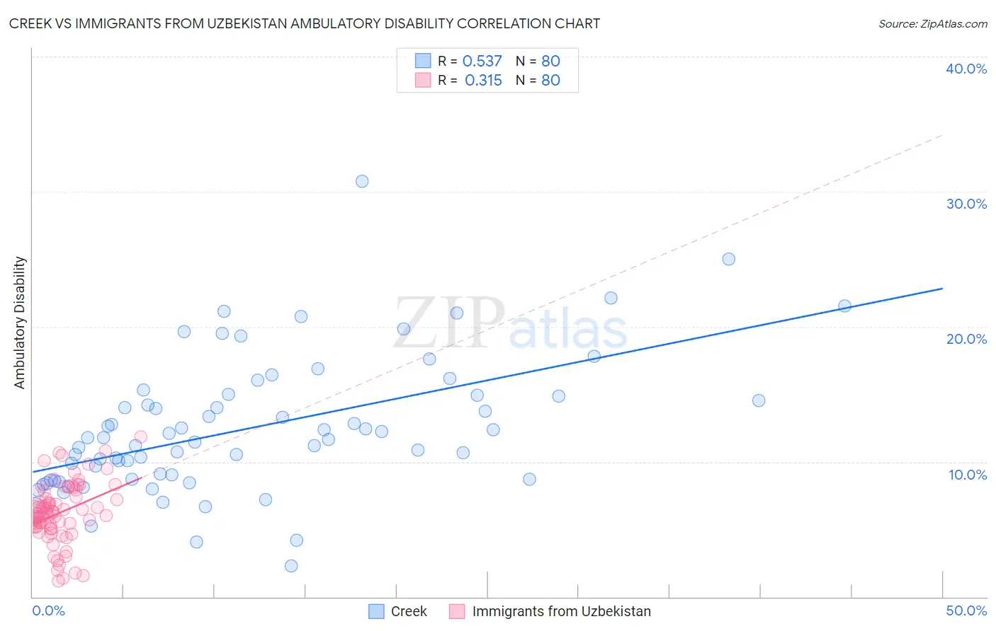 Creek vs Immigrants from Uzbekistan Ambulatory Disability