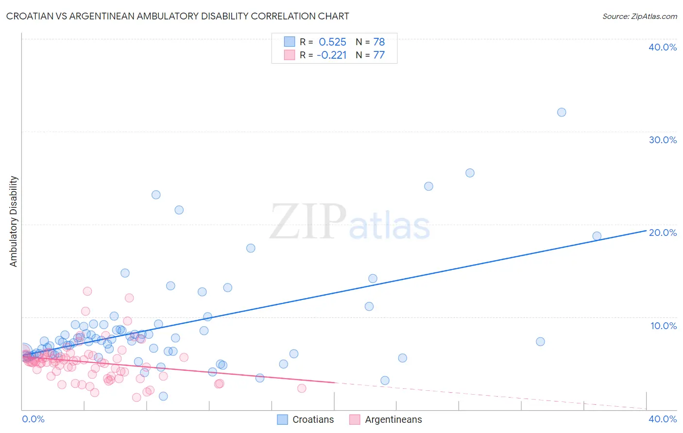 Croatian vs Argentinean Ambulatory Disability