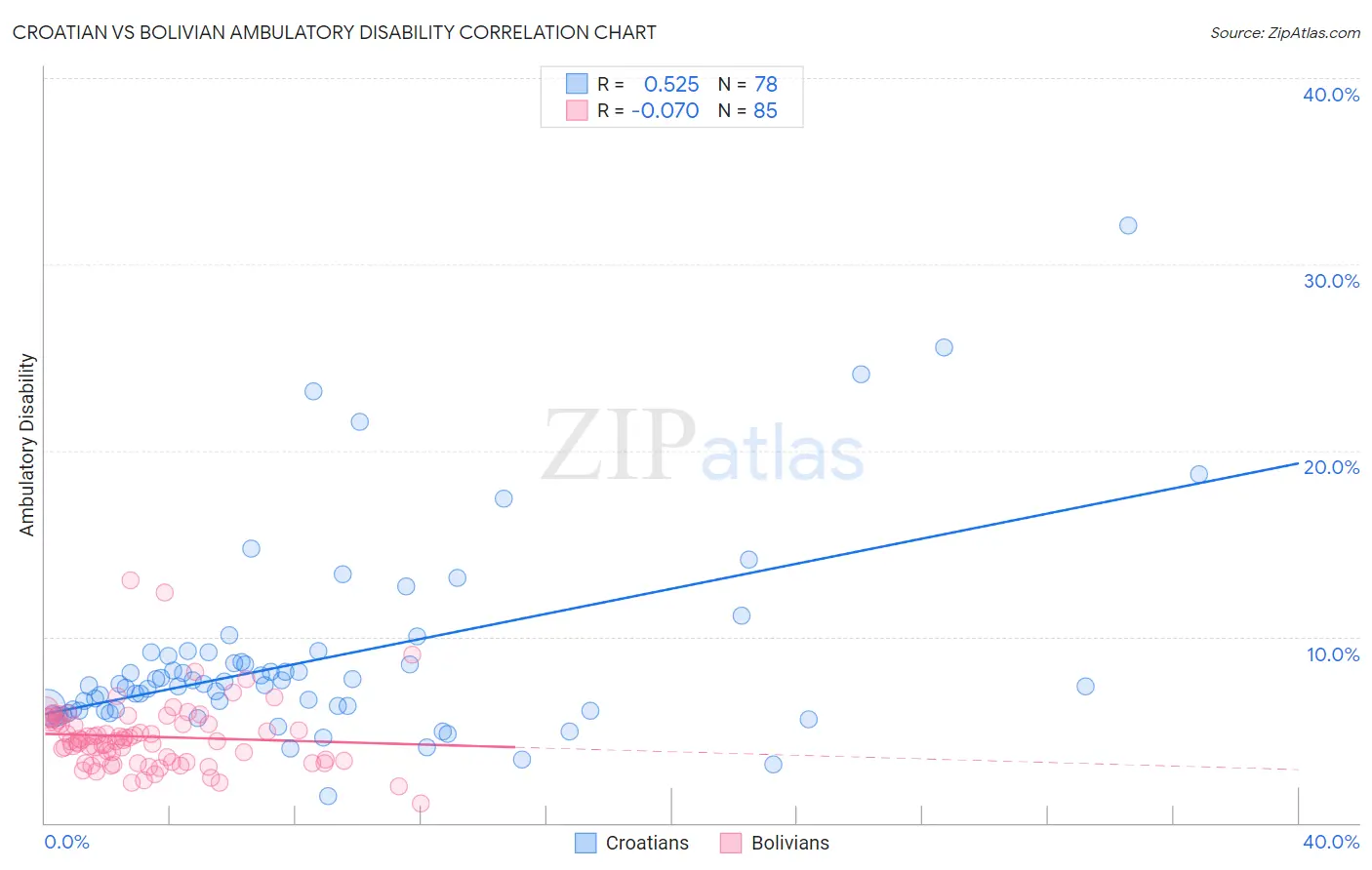 Croatian vs Bolivian Ambulatory Disability