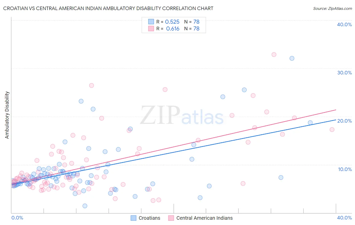 Croatian vs Central American Indian Ambulatory Disability