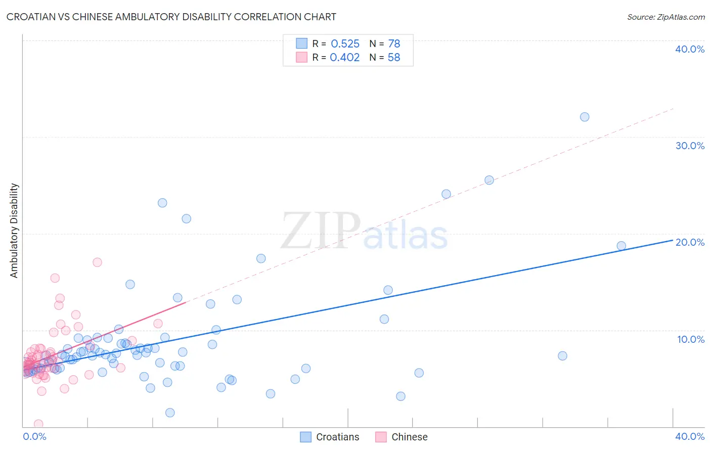 Croatian vs Chinese Ambulatory Disability