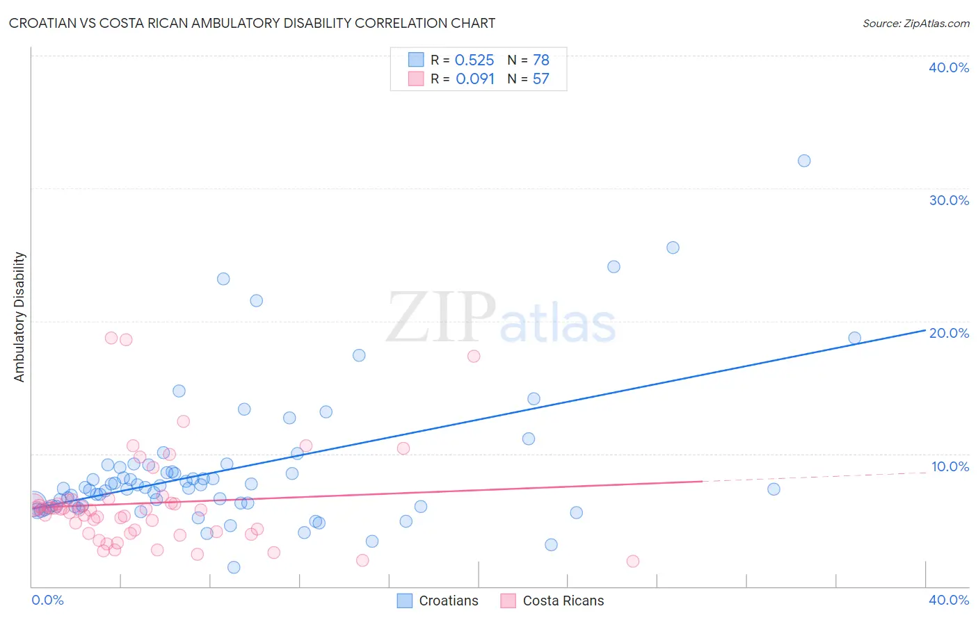 Croatian vs Costa Rican Ambulatory Disability