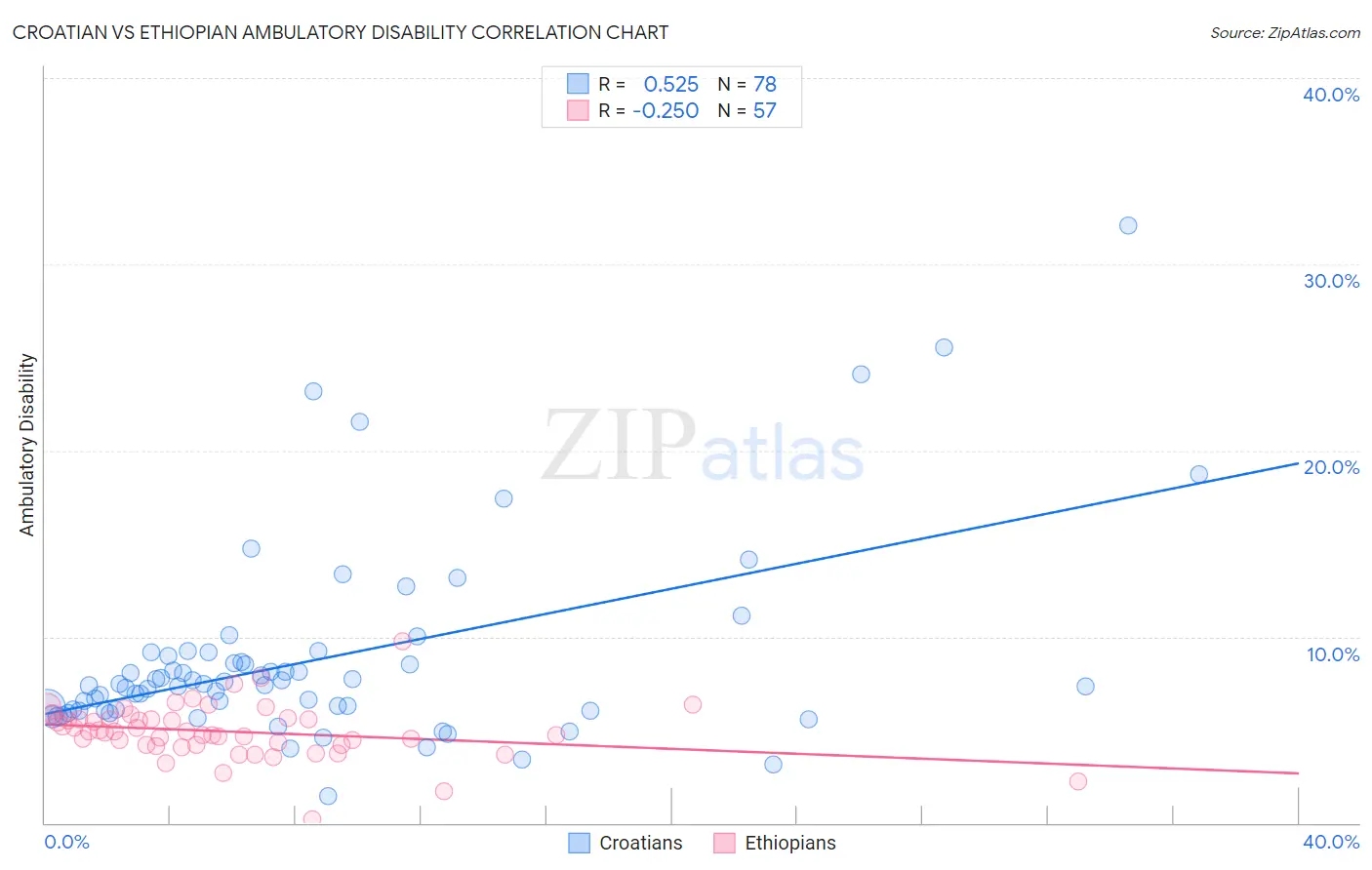 Croatian vs Ethiopian Ambulatory Disability