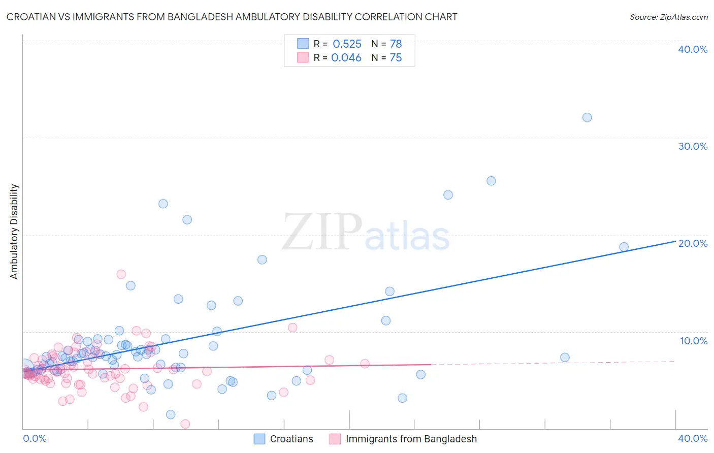 Croatian vs Immigrants from Bangladesh Ambulatory Disability