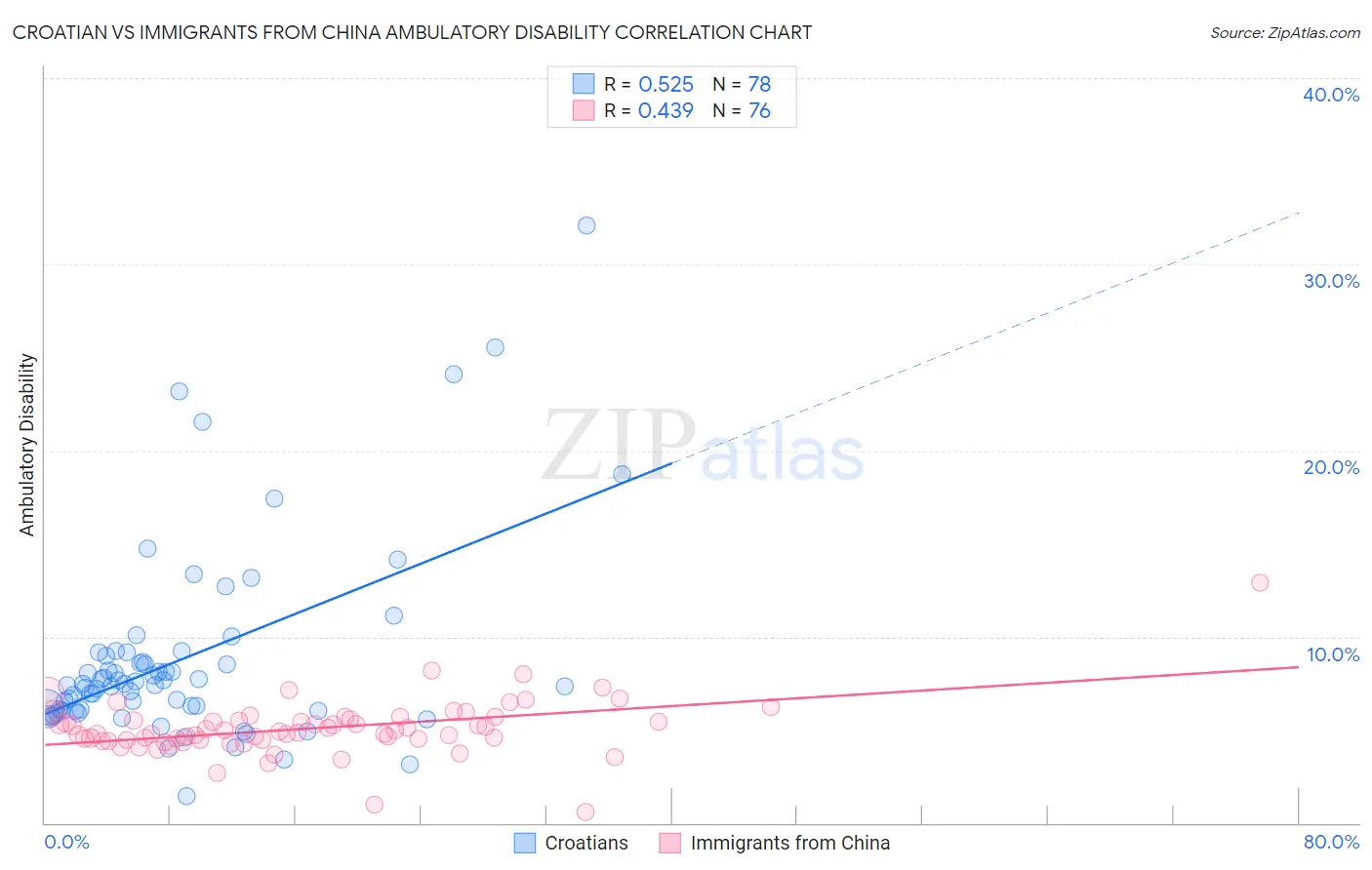 Croatian vs Immigrants from China Ambulatory Disability