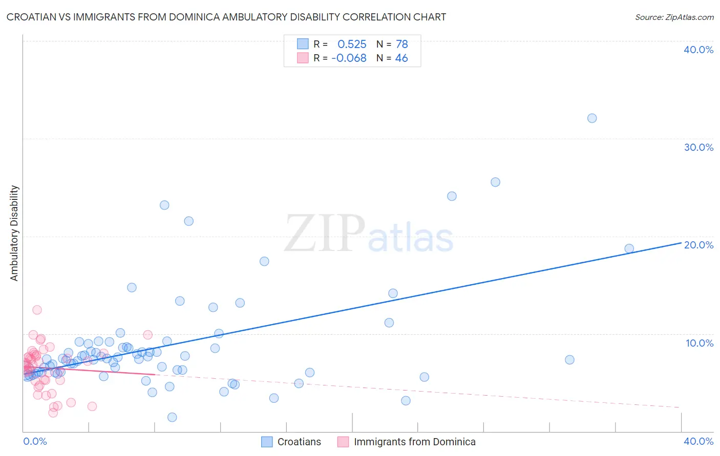 Croatian vs Immigrants from Dominica Ambulatory Disability