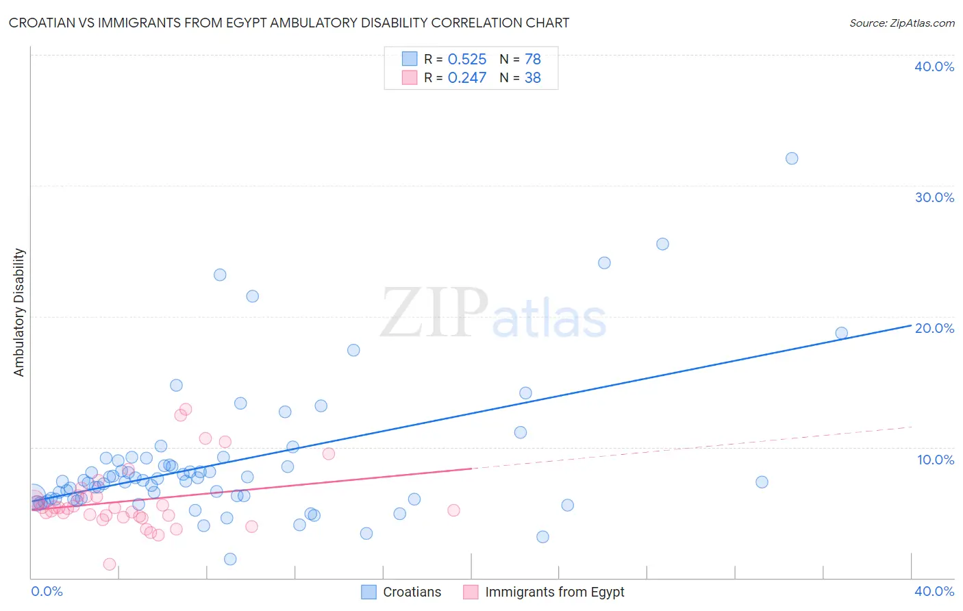 Croatian vs Immigrants from Egypt Ambulatory Disability