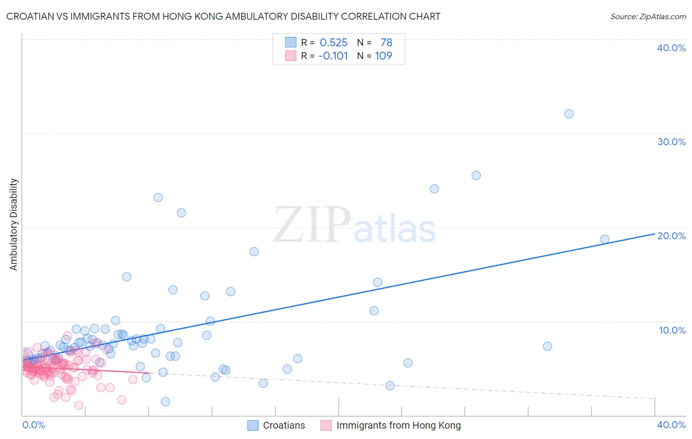 Croatian vs Immigrants from Hong Kong Ambulatory Disability