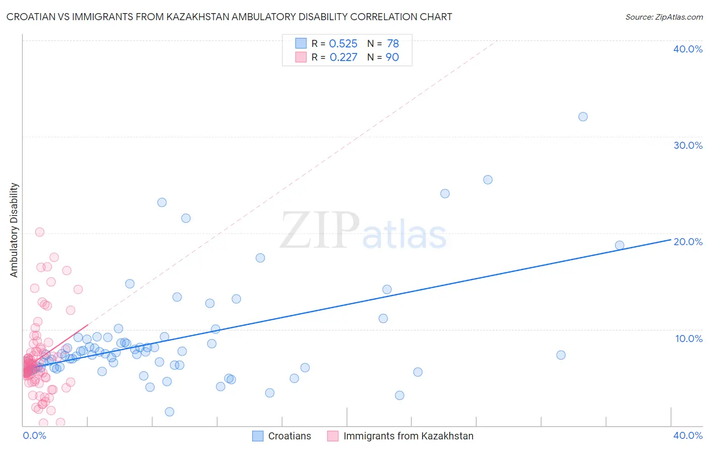 Croatian vs Immigrants from Kazakhstan Ambulatory Disability