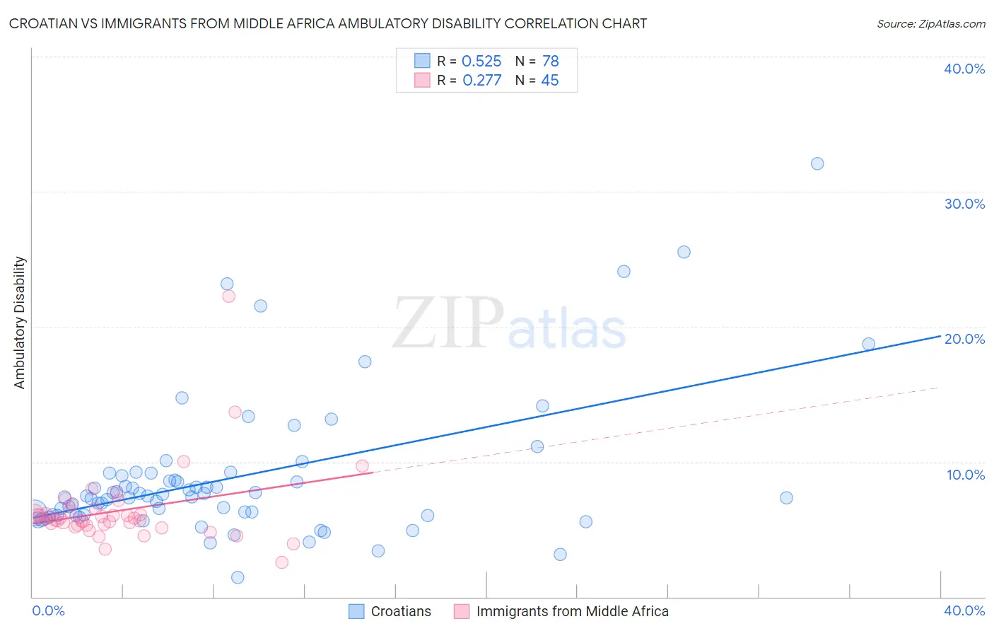 Croatian vs Immigrants from Middle Africa Ambulatory Disability