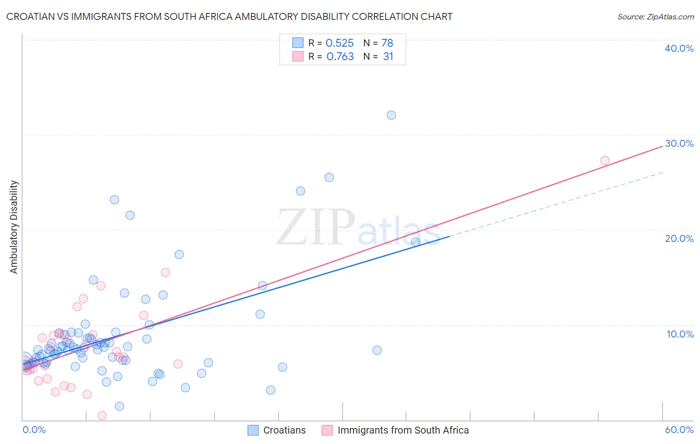 Croatian vs Immigrants from South Africa Ambulatory Disability