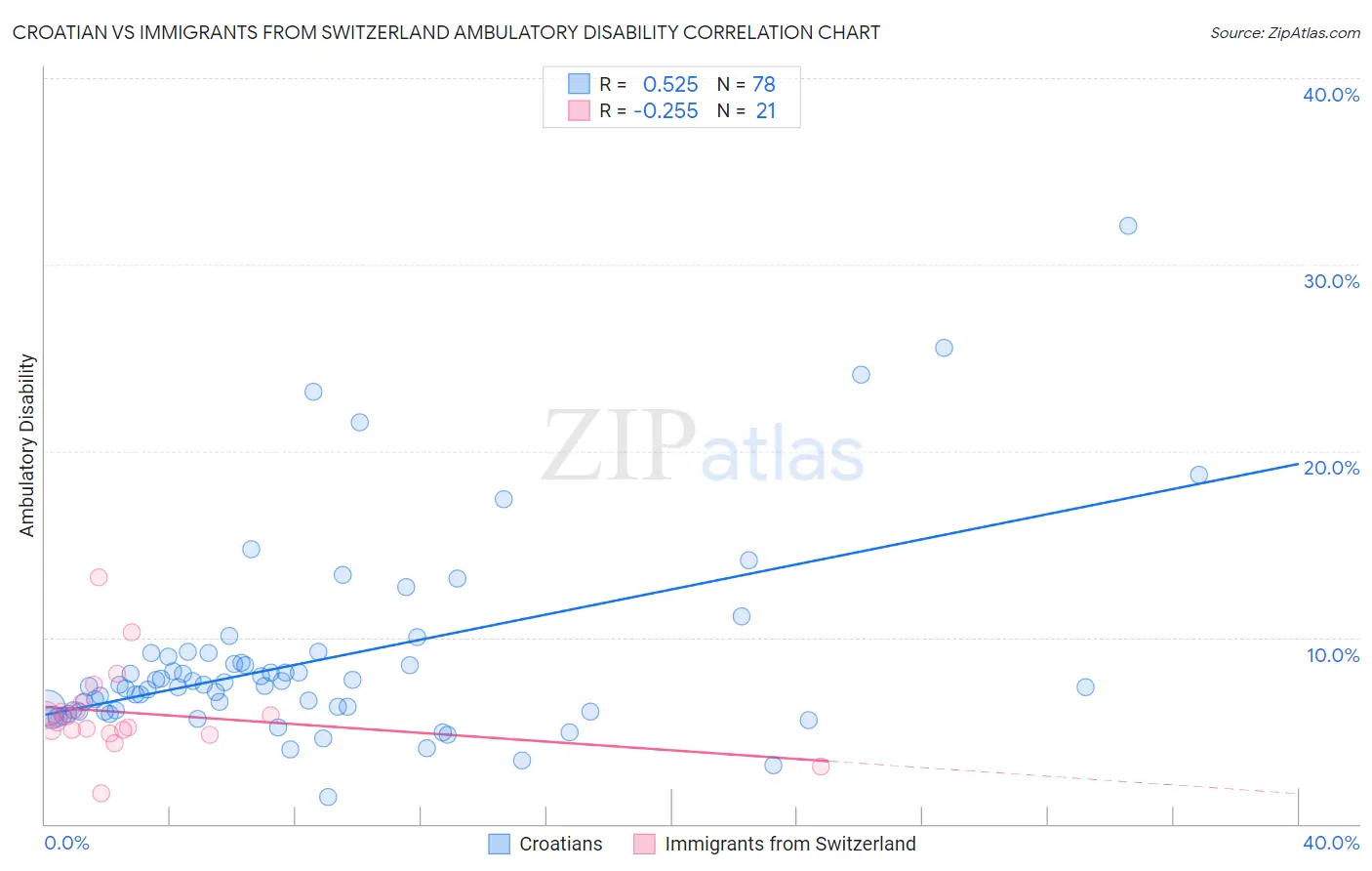 Croatian vs Immigrants from Switzerland Ambulatory Disability