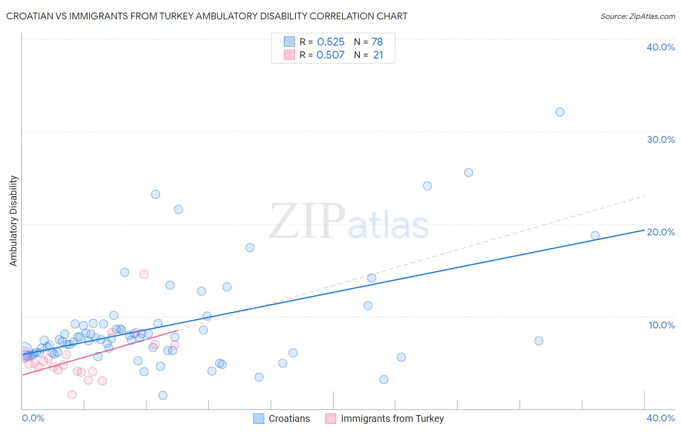 Croatian vs Immigrants from Turkey Ambulatory Disability