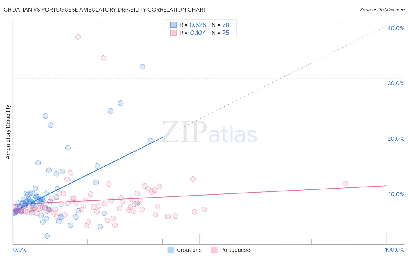 Croatian vs Portuguese Ambulatory Disability