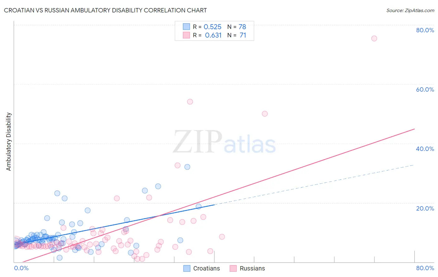 Croatian vs Russian Ambulatory Disability