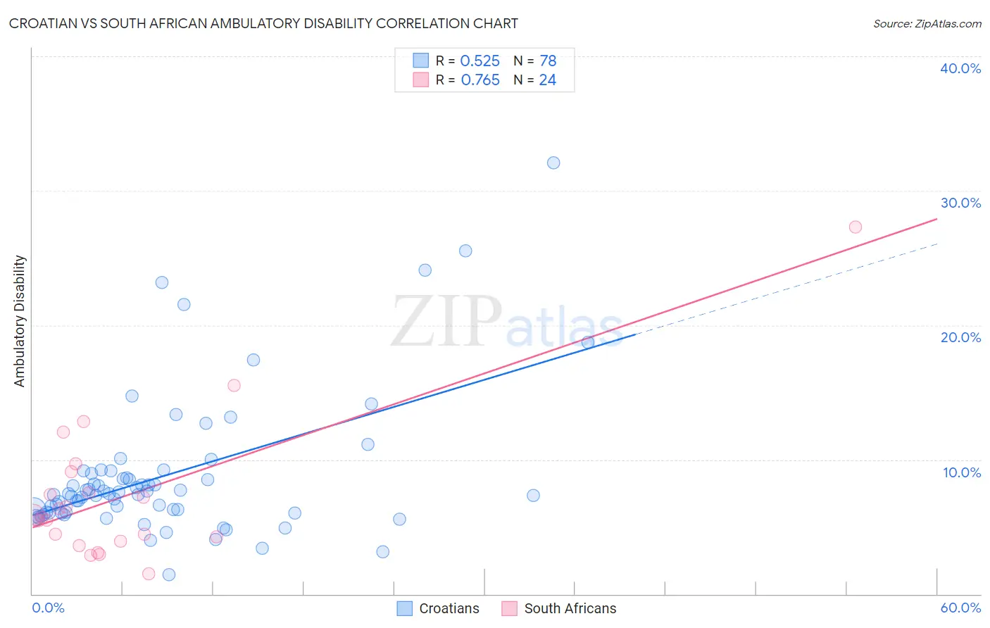 Croatian vs South African Ambulatory Disability