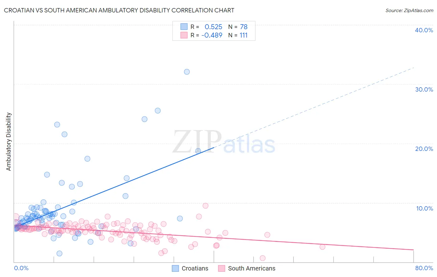 Croatian vs South American Ambulatory Disability