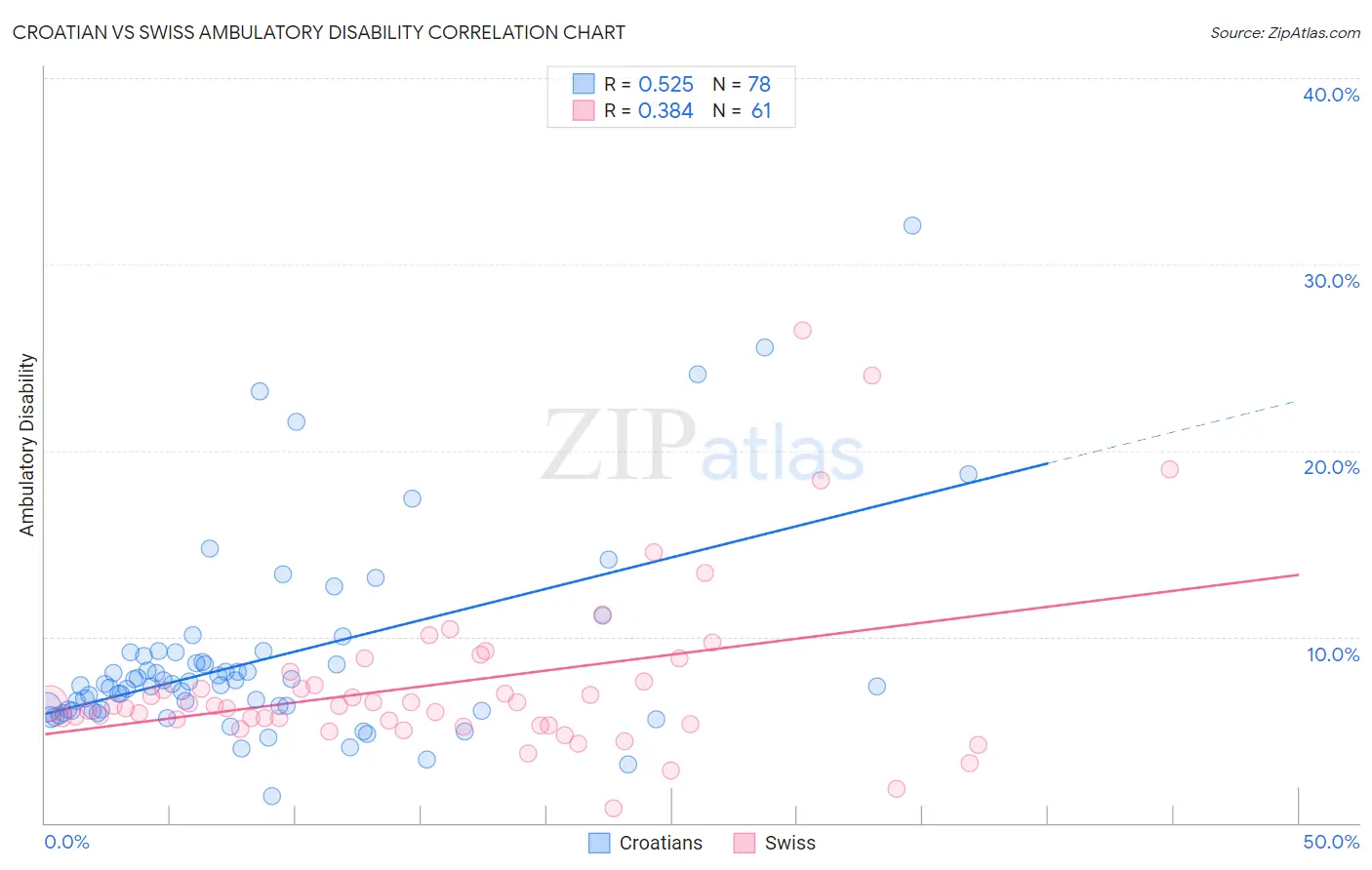 Croatian vs Swiss Ambulatory Disability