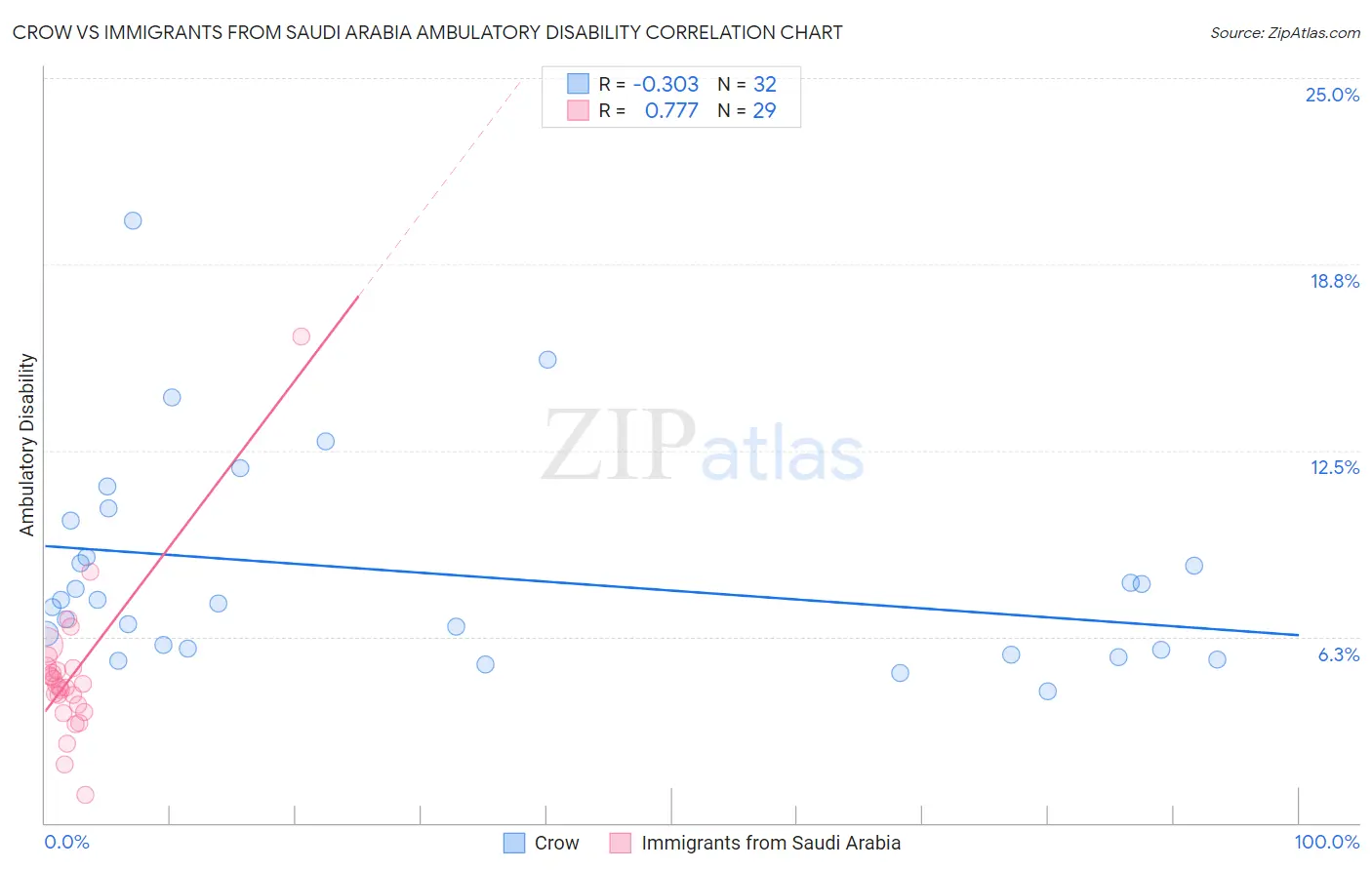 Crow vs Immigrants from Saudi Arabia Ambulatory Disability