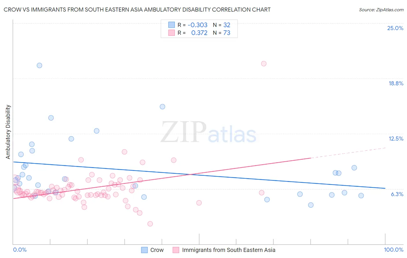 Crow vs Immigrants from South Eastern Asia Ambulatory Disability