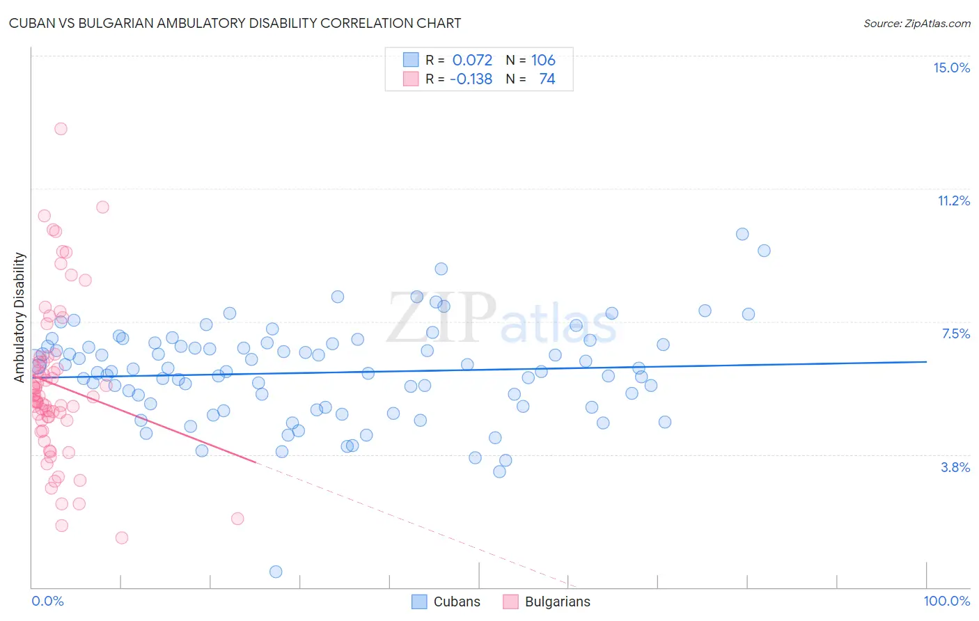 Cuban vs Bulgarian Ambulatory Disability