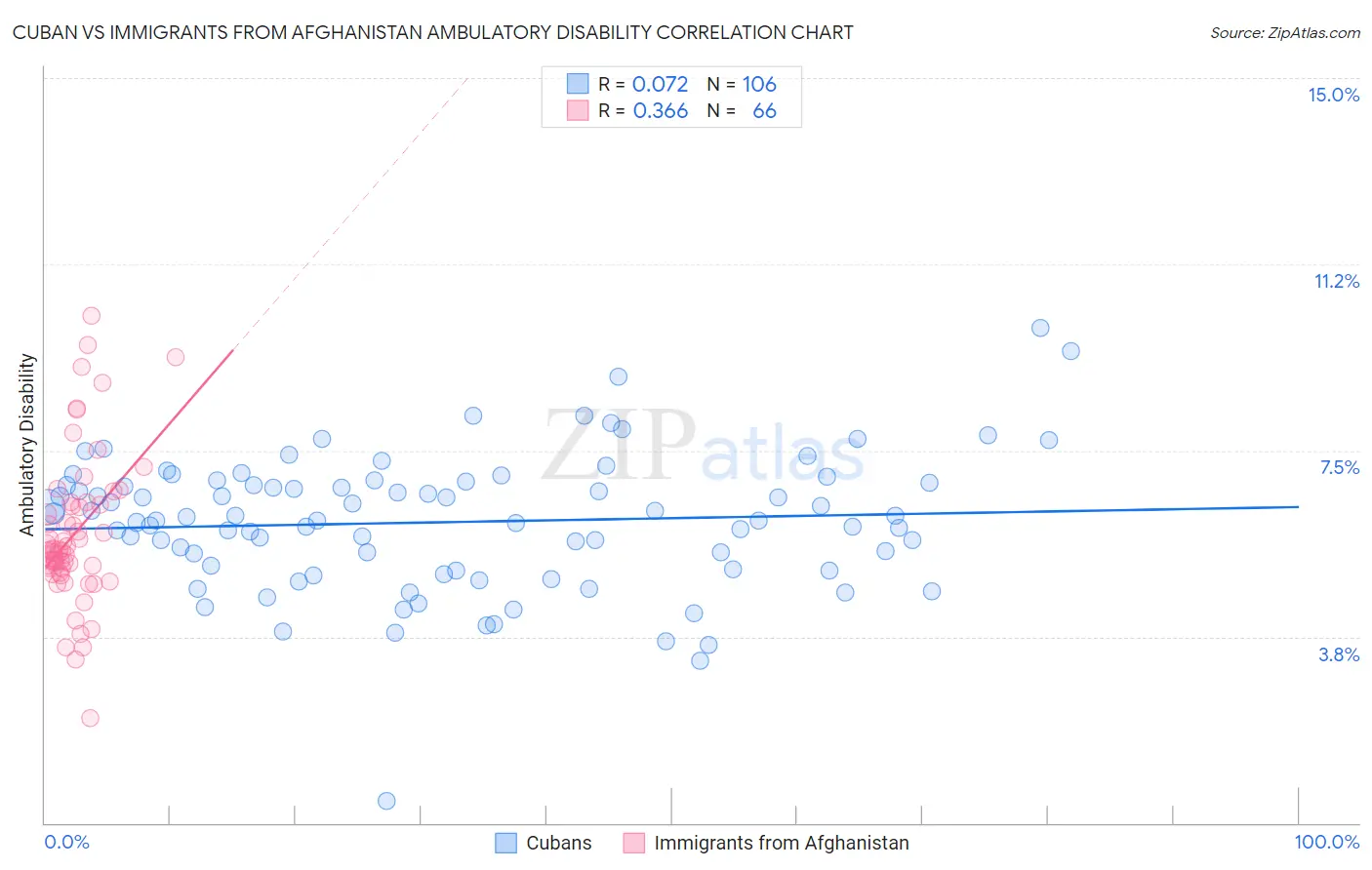 Cuban vs Immigrants from Afghanistan Ambulatory Disability