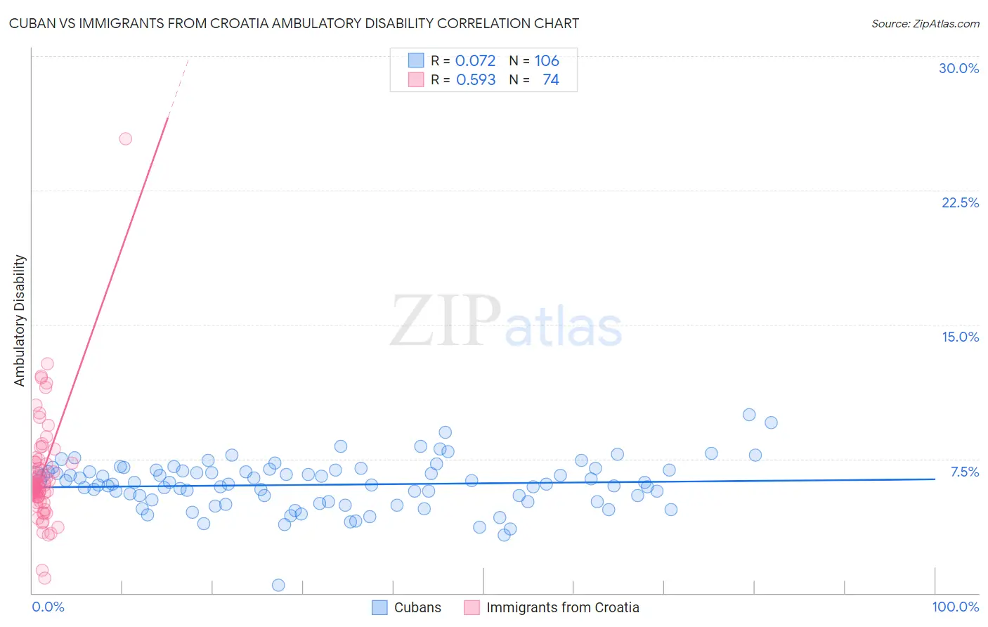 Cuban vs Immigrants from Croatia Ambulatory Disability