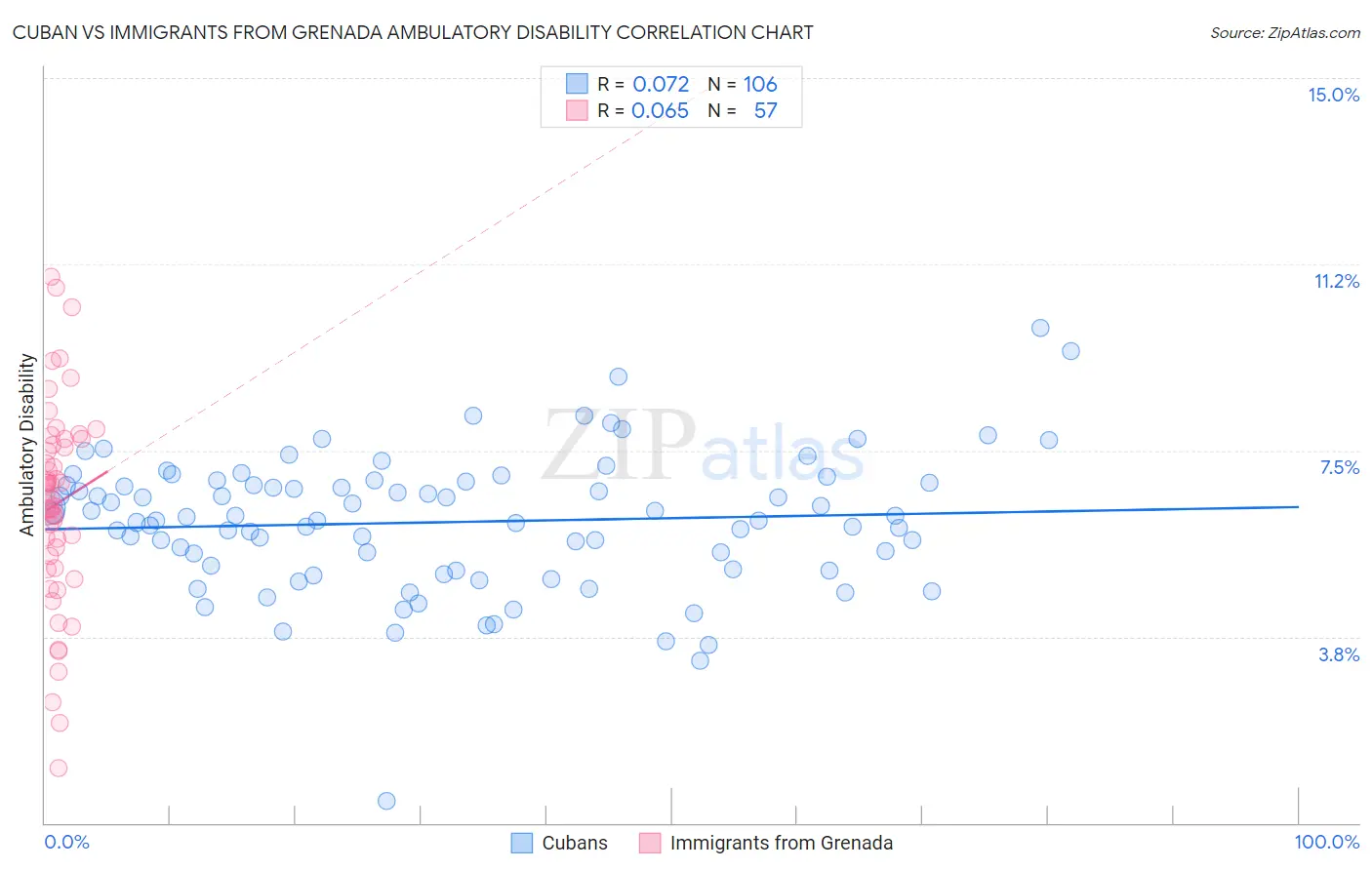 Cuban vs Immigrants from Grenada Ambulatory Disability